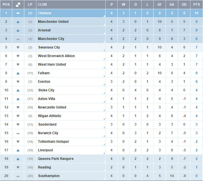 Bảng xếp hạng tạm thời sau vòng 4, top 4 đã trở lại đúng trật tự khi những ngựa ô Swansea, West Brom đã bị đánh bật ra ngoài bởi Man United và Arsenal... Bảng xếp hạng tạm thời sau vòng 4, top 4 đã trở lại đúng trật tự khi những ngựa ô Swansea, West Brom đã bị đánh bật ra ngoài bởi Man United và Arsenal...