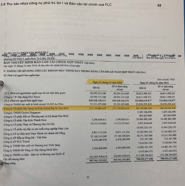 Trong bản thuyết minh báo cáo tài chính hợp nhất vào ngày 31/12/2016 của Công ty Cổ phần tập đoàn FLC trong mục phải trả người bán ngắn hạn có tên Công ty Cổ phần xây dựng và Kinh doanh địa ốc Hòa Bình với số tiền là 213.150.684.628 đồng. Trong bản thuyết minh báo cáo tài chính hợp nhất vào ngày 31/12/2016 của Công ty Cổ phần tập đoàn FLC trong mục phải trả người bán ngắn hạn có tên Công ty Cổ phần xây dựng và Kinh doanh địa ốc Hòa Bình với số tiền là 213.150.684.628 đồng.