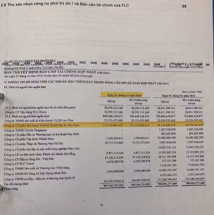 Trong bản thuyết minh báo cáo tài chính hợp nhất vào ngày 31/12/2016 của Công ty Cổ phần tập đoàn FLC trong mục phải trả người bán ngắn hạn có tên Công ty Cổ phần xây dựng và Kinh doanh địa ốc Hòa Bình với số tiền là 213.150.684.628 đồng.