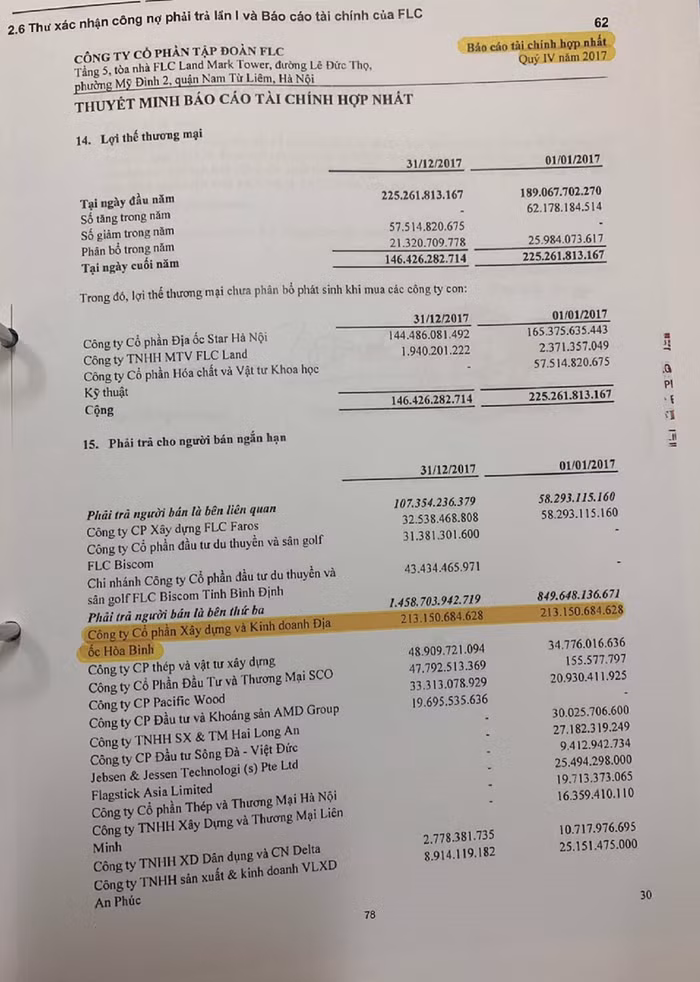 Báo cáo tài chính hợp nhất quý IV năm 2017 của Công ty cổ phần Tập đoàn FLC trong danh mục phải trả người bán là bên liên quan có tên Công ty Cổ phần xây dựng và Kinh doanh Địa ốc Hòa Bình với số tiền 213.150.684.628 đồng. Báo cáo tài chính hợp nhất quý IV năm 2017 của Công ty cổ phần Tập đoàn FLC trong danh mục phải trả người bán là bên liên quan có tên Công ty Cổ phần xây dựng và Kinh doanh Địa ốc Hòa Bình với số tiền 213.150.684.628 đồng.