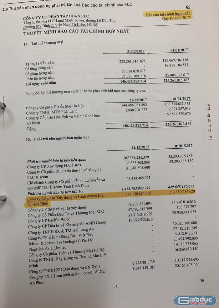 Báo cáo tài chính hợp nhất quý IV năm 2017 của Công ty cổ phần Tập đoàn FLC trong danh mục phải trả người bán là bên liên quan có tên Công ty Cổ phần xây dựng và Kinh doanh Địa ốc Hòa Bình với số tiền 213.150.684.628 đồng. Báo cáo tài chính hợp nhất quý IV năm 2017 của Công ty cổ phần Tập đoàn FLC trong danh mục phải trả người bán là bên liên quan có tên Công ty Cổ phần xây dựng và Kinh doanh Địa ốc Hòa Bình với số tiền 213.150.684.628 đồng.