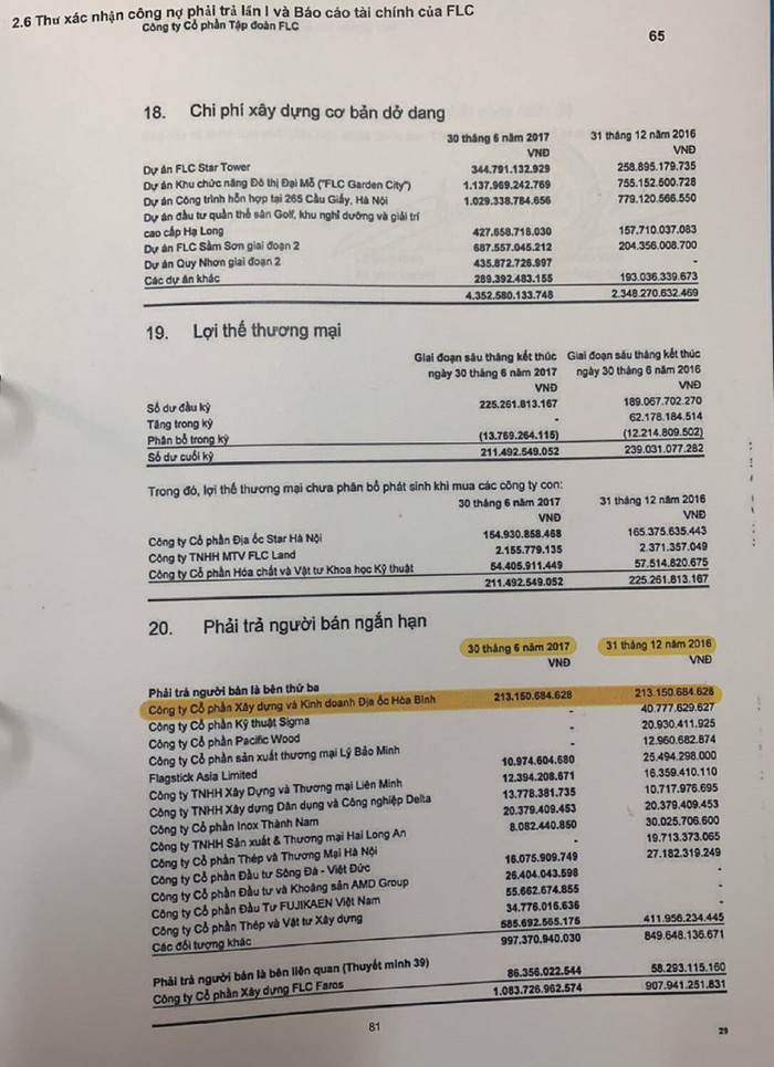 Trong bản báo cáo này, tại mục phải trả người bán là bên thứ 3 có tên công ty Công ty Cổ phần Xây dựng và Kinh doanh Địa ốc Hòa Bình với số tiền là 213.150.684.628. Trong bản báo cáo này, tại mục phải trả người bán là bên thứ 3 có tên công ty Công ty Cổ phần Xây dựng và Kinh doanh Địa ốc Hòa Bình với số tiền là 213.150.684.628.