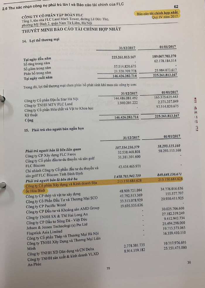 Báo cáo tài chính hợp nhất quý IV năm 2017 của Công ty cổ phần Tập đoàn FLC trong danh mục phải trả người bán là bên liên quan có tên Công ty Cổ phần xây dựng và Kinh doanh Địa ốc Hòa Bình với số tiền 213.150.684.628 đồng. Báo cáo tài chính hợp nhất quý IV năm 2017 của Công ty cổ phần Tập đoàn FLC trong danh mục phải trả người bán là bên liên quan có tên Công ty Cổ phần xây dựng và Kinh doanh Địa ốc Hòa Bình với số tiền 213.150.684.628 đồng.