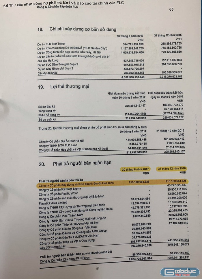 Trong bản báo cáo này, tại mục phải trả người bán là bên thứ 3 có tên công ty Công ty Cổ phần Xây dựng và Kinh doanh Địa ốc Hòa Bình với số tiền là 213.150.684.628. Trong bản báo cáo này, tại mục phải trả người bán là bên thứ 3 có tên công ty Công ty Cổ phần Xây dựng và Kinh doanh Địa ốc Hòa Bình với số tiền là 213.150.684.628.