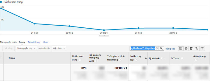Chỉ số Google Analytics của Trần Thị Mỹ Hiền.