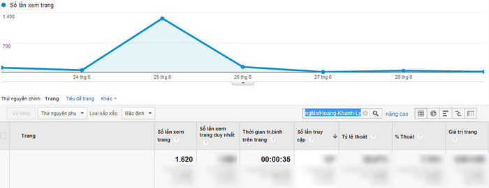 Chỉ số Google Analytics của Hoàng Khánh Ly.
