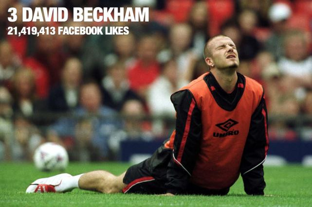 Cựu thủ quân tuyển Anh đứng thứ 3 với hơn 21 triệu lượt Like. Cựu thủ quân tuyển Anh đứng thứ 3 với hơn 21 triệu lượt Like.