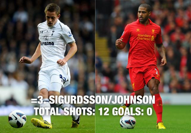Cùng ở vị trí thứ 3 là Sigurdsson của Tottenham và Glen Johnson của Liverpool. Cùng ở vị trí thứ 3 là Sigurdsson của Tottenham và Glen Johnson của Liverpool.