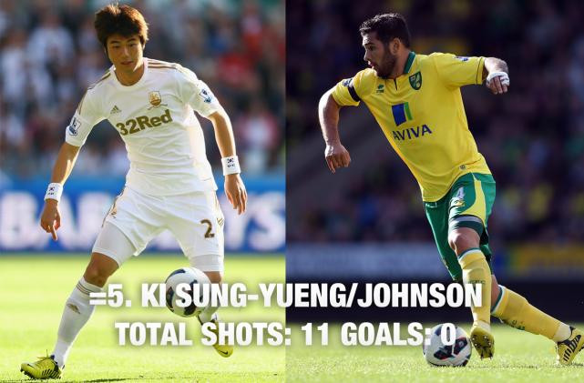 Ki Sung-Yueng của Swansea và Johnson của Norwich là hai cầu thủ xếp vị trí thứ 5 với tổng cộng 11 cú sút nhưng không hiệu quả... Ki Sung-Yueng của Swansea và Johnson của Norwich là hai cầu thủ xếp vị trí thứ 5 với tổng cộng 11 cú sút nhưng không hiệu quả...