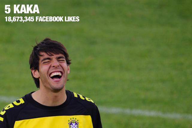 'Thiên thần' Kaka của tuyển Brazil và câu lạc bộ Real Madrid có gần 19 triệu fan trên Facebook. 'Thiên thần' Kaka của tuyển Brazil và câu lạc bộ Real Madrid có gần 19 triệu fan trên Facebook.