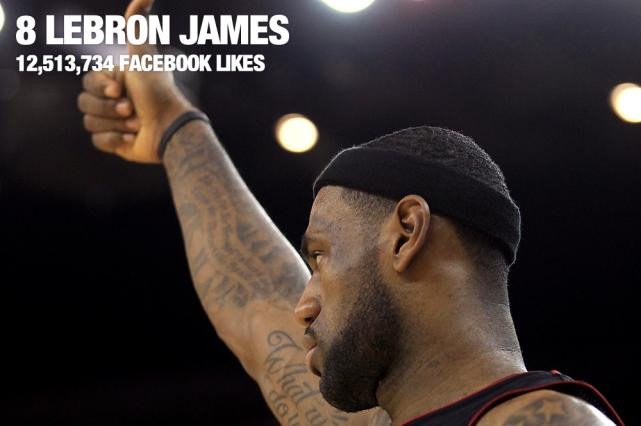 Ngôi sao bóng rổ đang chơi cho Miami Heart 'King James' cũng có hơn 12 triệu fan trên mạng xã hội Facebook. Ngôi sao bóng rổ đang chơi cho Miami Heart 'King James' cũng có hơn 12 triệu fan trên mạng xã hội Facebook.