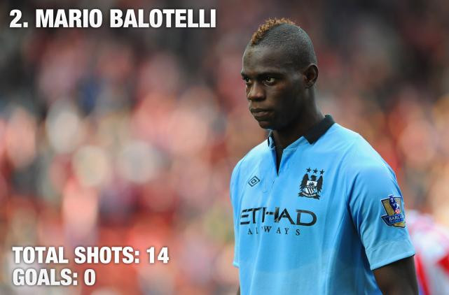 Siêu quậy Balotelli vẫn chưa có được bàn thắng nào cho Man City ở giải ngoại hạng Anh mùa này. Siêu quậy Balotelli vẫn chưa có được bàn thắng nào cho Man City ở giải ngoại hạng Anh mùa này.