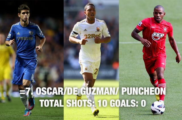Mặc dù đã nổ súng ở Champions League trong màu áo The Blues nhưng sao trẻ người Brazil Oscar vẫn chưa có được bàn thắng nào cho Chelsea sau 10 cú sút. Cùng vị trí với Oscar là De Guzman của Swansea và Puncheon của Southampton. Mặc dù đã nổ súng ở Champions League trong màu áo The Blues nhưng sao trẻ người Brazil Oscar vẫn chưa có được bàn thắng nào cho Chelsea sau 10 cú sút. Cùng vị trí với Oscar là De Guzman của Swansea và Puncheon của Southampton.