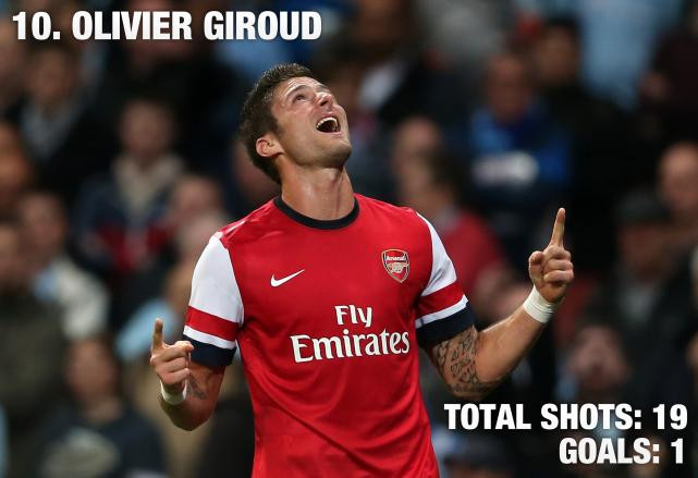 Tiền đạo người Pháp được Giáo sư đưa về sân Emirates với kỳ vọng thay thế ngôi sao Van Persie nhưng Giroud mới chỉ có được 1 bàn thắng duy nhất sau 19 cú sút của mình. Tiền đạo người Pháp được Giáo sư đưa về sân Emirates với kỳ vọng thay thế ngôi sao Van Persie nhưng Giroud mới chỉ có được 1 bàn thắng duy nhất sau 19 cú sút của mình.