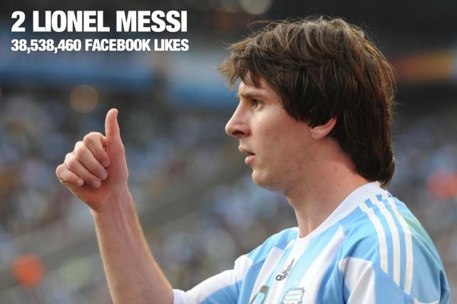 Siêu sao Leo Messi có gần 39 triệu lượt Like trên trang Facebook của mình, nhưng tiền đạo người Argentina vẫn phải xếp sau đối thủ số một của anh hiện nay... Siêu sao Leo Messi có gần 39 triệu lượt Like trên trang Facebook của mình, nhưng tiền đạo người Argentina vẫn phải xếp sau đối thủ số một của anh hiện nay...