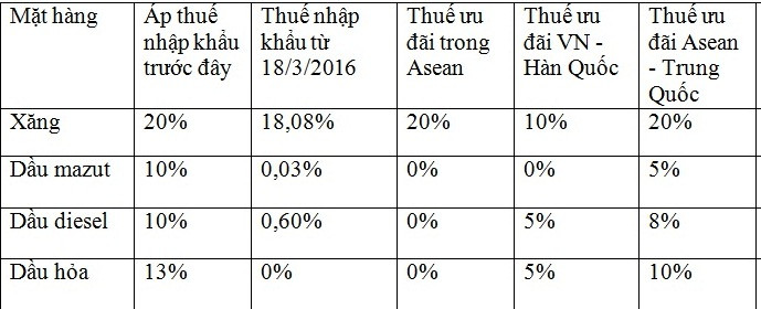 Bảng so sánh mức thuế nhập khẩu xăng dầu - ảnh H.Lực Bảng so sánh mức thuế nhập khẩu xăng dầu - ảnh H.Lực