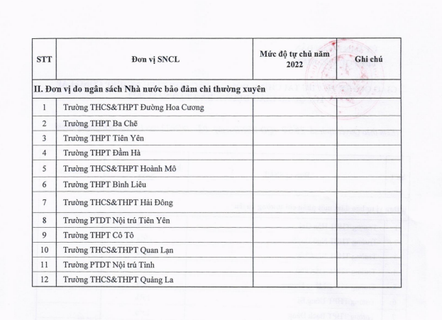 Danh sách 12 đơn vị sự nghiệp công do ngân sách nhà nước bảo đảm chi thường xuyên (đơn vị nhóm 4) Danh sách 12 đơn vị sự nghiệp công do ngân sách nhà nước bảo đảm chi thường xuyên (đơn vị nhóm 4)
