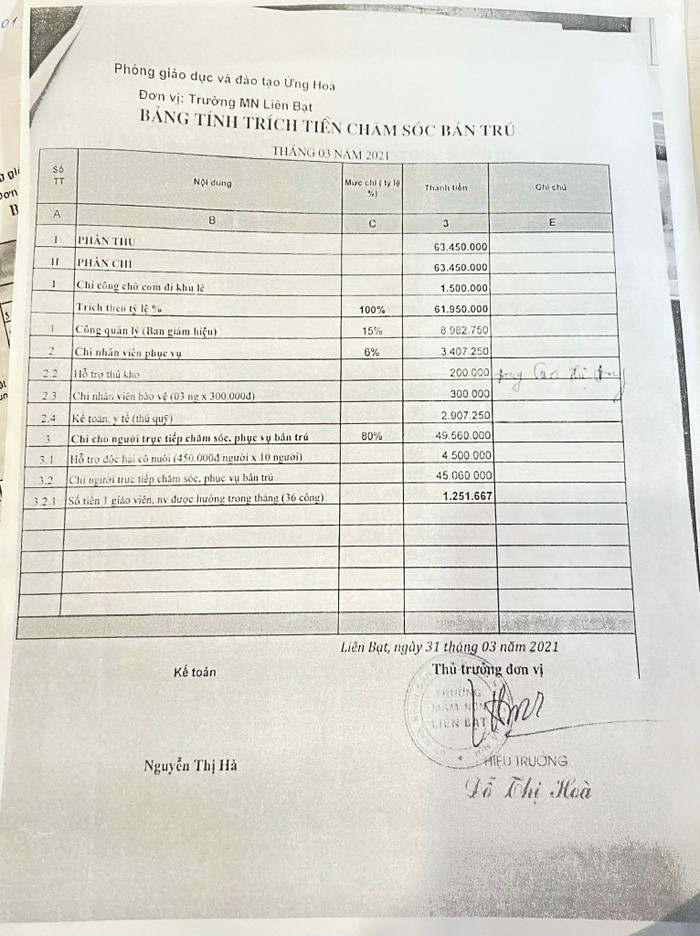 Bảng thể hiện phần trăm chi các khoản của tiền chăm sóc bán trú (tháng 3 năm 2021) của Trường Mầm non Liên Bạt. Khoản trích 3% của tiền chăm sóc bán trú về Phòng Giáo dục và Đào tạo Ứng Hòa mà Hiệu trưởng xác nhận không được thể hiện trong bảng này. Ảnh: Trung Dũng