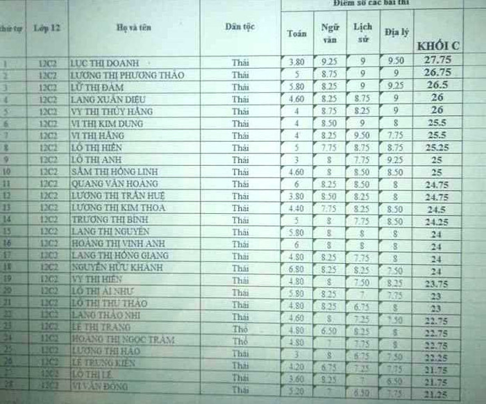 Lớp học 12C2 có thành tích thi khối C năm nay rất cao, trở thành niềm tự hào của thầy vào trò Trường phổ thông dân tộc nội trú trung học phổ thông 2 Nghệ An (ảnh do Bí thư Đoàn trường, thầy Mai Văn Đạt cung cấp). Lớp học 12C2 có thành tích thi khối C năm nay rất cao, trở thành niềm tự hào của thầy vào trò Trường phổ thông dân tộc nội trú trung học phổ thông 2 Nghệ An (ảnh do Bí thư Đoàn trường, thầy Mai Văn Đạt cung cấp).