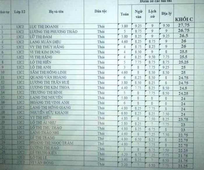 Lớp học 12C2 có thành tích thi khối C năm nay rất cao, trở thành niềm tự hào của thầy vào trò Trường phổ thông dân tộc nội trú trung học phổ thông 2 Nghệ An (ảnh do Bí thư Đoàn trường, thầy Mai Văn Đạt cung cấp).