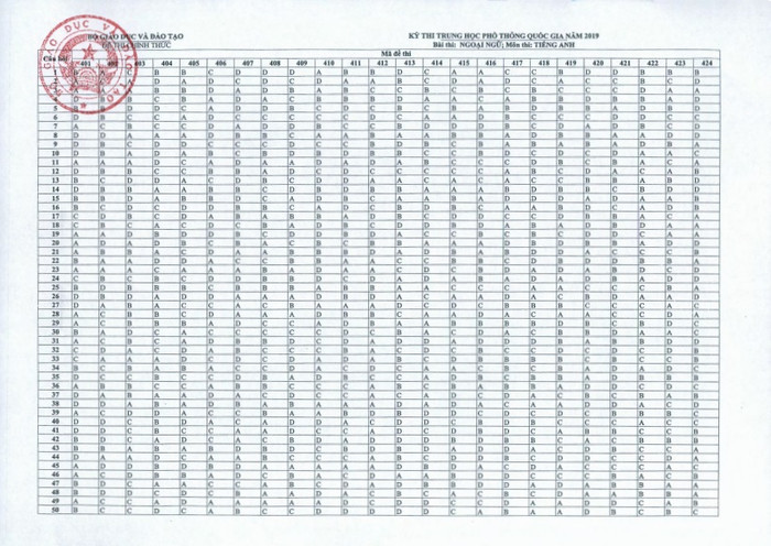 Đáp án chính thức môn Tiếng Anh kỳ thi trung học phổ thông quốc gia năm 2019 (ảnh Trinh Phúc). Đáp án chính thức môn Tiếng Anh kỳ thi trung học phổ thông quốc gia năm 2019 (ảnh Trinh Phúc).