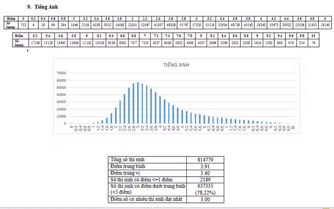 Phổ điểm môn thi tiếng Anh năm 2018 (ảnh nguồn moet.gov.vn).