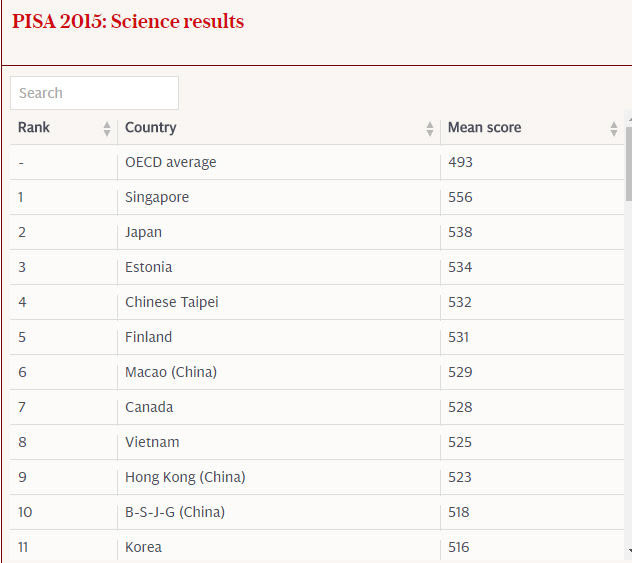 Học sinh Việt Nam xếp thứ 8/72 quốc gia trong lĩnh vực khoa học ảnh 1 Học sinh Việt Nam xếp thứ 8/72 quốc gia trong lĩnh vực khoa học ảnh 1