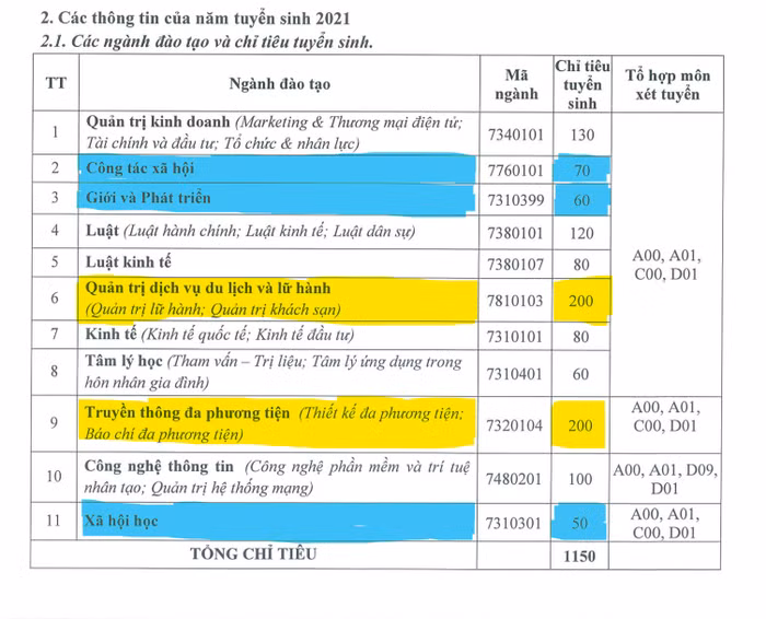 Trong bảng chỉ tiêu tuyển sinh năm 2021 cho thấy, chỉ tiêu của các ngành gắn với sứ mệnh then chốt (tô màu xanh) đang thấp hơn chỉ tiêu dành cho các ngành khác (tô màu vàng). Ảnh chụp màn hình Đề án
