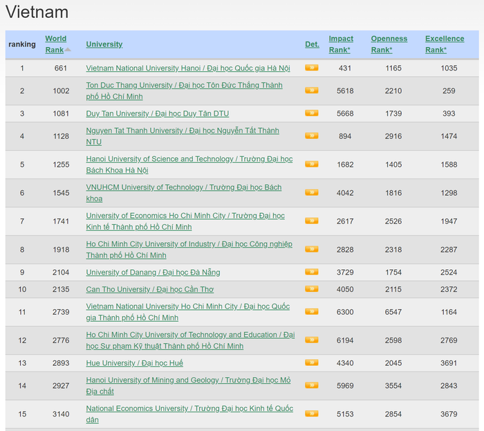 Top 10 cơ sở giáo dục đại học của Việt Nam trong bảng xếp hạng Webometrics tháng 1/2023 Top 10 cơ sở giáo dục đại học của Việt Nam trong bảng xếp hạng Webometrics tháng 1/2023