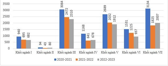 Quy mô nghiên cứu sinh giai đoạn 2020-2022 phân theo khối ngành 5.JPG