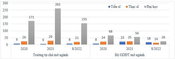 Số lượng các ngành đào tạo được mở mới giai đoạn 2020-tháng 8/2022 2.JPG