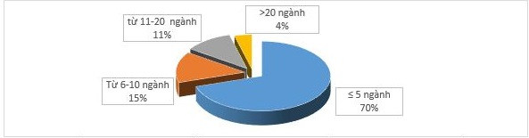 Tỉ lệ phân bố quy mô ngành nghề đào tạo trình độ tiến sĩ 3.JPG