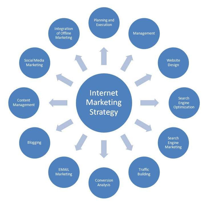 Hình ảnh thể hiện các kênh Internet Marketing của Daotaoseo.com Hình ảnh thể hiện các kênh Internet Marketing của Daotaoseo.com