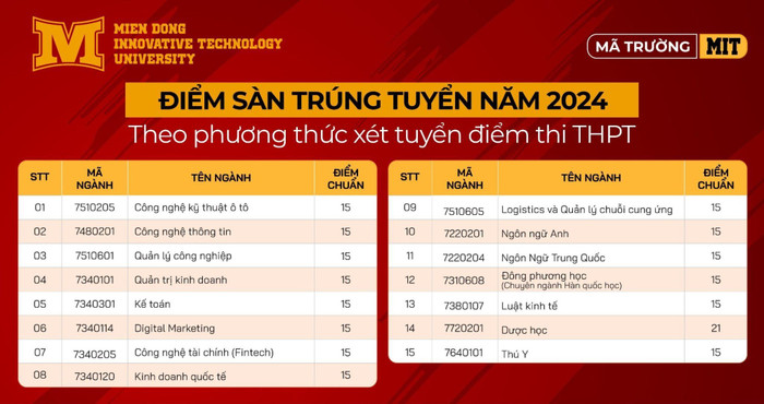Mức điểm sàn theo phương thức xét tuyển điểm thi tốt nghiệp trung học phổ thông của Trường Đại học Công nghệ Miền Đông. 7fdc3646973e32606b2f-2048x1152.jpg