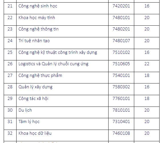Điểm sàn các ngành thuộc chương trình đại trà theo hình thức xét tuyển bằng Kết quả thi tốt nghiệp trung học phổ thông 2024 của Trường Đại học Mở Thành phố Hồ Chí Minh. Screenshot 2024-07-23 143120.png