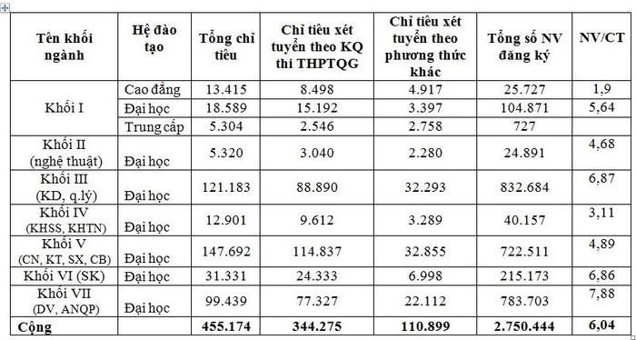 Trường sẽ bị dừng tuyển sinh nếu cố tình xét tuyển “tổ hợp lạ” ảnh 2 Trường sẽ bị dừng tuyển sinh nếu cố tình xét tuyển “tổ hợp lạ” ảnh 2