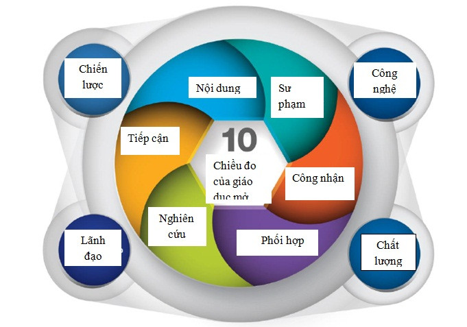 Mô hình 10 chiều đo của giáo dục mở theo kết quả nghiên cứu của dự án OpenEd do Trung tâm nghiên cứu phối hợp (Joint Research Center, JRC) thuộc Ủy ban Châu Âu thực hiện (Ảnh chụp màn hình)