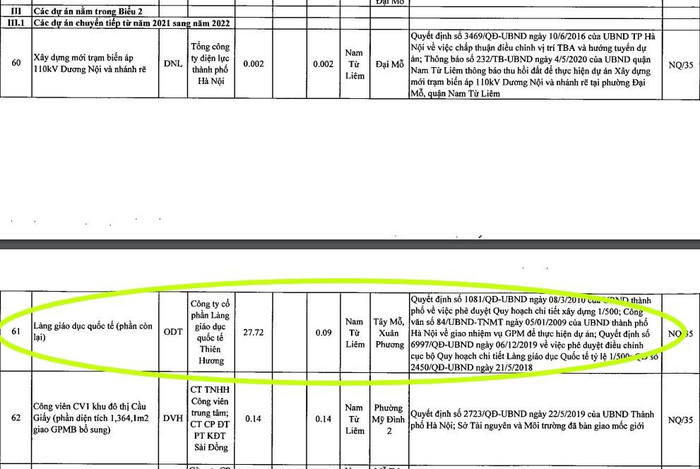 Trong danh mục các công trình, dự án thực hiện trong kế hoạch sử dụng đất năm 2022 của quận Nam Từ Liêm có dự án Làng Giáo dục Quốc tế. Ảnh: Trung Dũng