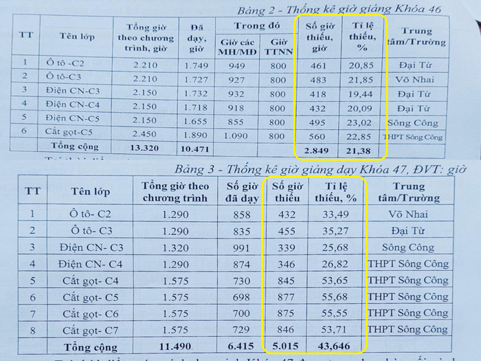 Bảng thống kê trong kết luận của Bộ Công thương cho thấy số giờ đào tạo trung bình toàn khóa của khóa 46, 47 tại Trường cao đẳng Công nghiệp Việt Đức còn thiếu rất nhiều. Trong đó, học sinh hệ Trung cấp khóa 46 đã tốt nghiệp và ra trường nên không thể tổ chức đào tạo bổ sung được. Ảnh: Trung Dũng Bảng thống kê trong kết luận của Bộ Công thương cho thấy số giờ đào tạo trung bình toàn khóa của khóa 46, 47 tại Trường cao đẳng Công nghiệp Việt Đức còn thiếu rất nhiều. Trong đó, học sinh hệ Trung cấp khóa 46 đã tốt nghiệp và ra trường nên không thể tổ chức đào tạo bổ sung được. Ảnh: Trung Dũng