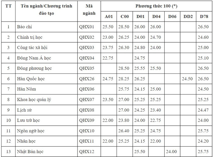 Điểm chuẩn ngành Báo chí năm 2023 của Trường Đại học Khoa học xã hội và nhân văn (Đại học Quốc gia Hà Nội). Điểm chuẩn ngành Báo chí năm 2023 của Trường Đại học Khoa học xã hội và nhân văn (Đại học Quốc gia Hà Nội).