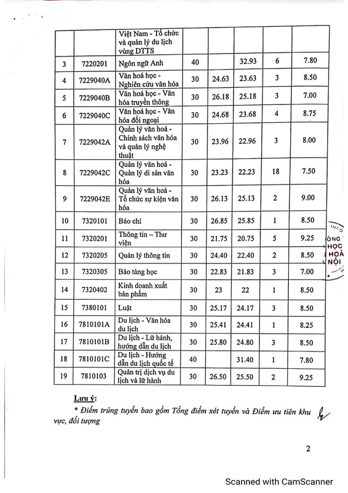Điểm chuẩn ngành Báo chí năm 2023 của Trường Đại học Văn hóa Hà Nội. Điểm chuẩn ngành Báo chí năm 2023 của Trường Đại học Văn hóa Hà Nội.