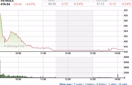 Theo Công ty Cổ phần Chứng khoán Woori CBV, nhà đầu tư cần bán toàn bộ danh mục kể từ phiên hôm nay, cho đến những phiên sắp tới nếu như có thể bán được để bảo toàn vốn - Nguồn ảnh: TVSI Theo Công ty Cổ phần Chứng khoán Woori CBV, nhà đầu tư cần bán toàn bộ danh mục kể từ phiên hôm nay, cho đến những phiên sắp tới nếu như có thể bán được để bảo toàn vốn - Nguồn ảnh: TVSI