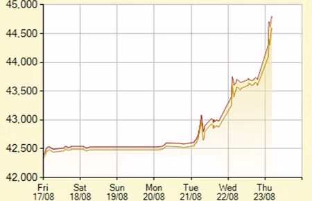 Sau vụ bầu Kiên bị bắt, giá vàng tăng thẳng đứng, người dân hoang mang chạy theo tâm lý đám đông (Ảnh SJC ghi nhận giá vàng đầu ngày 23/8)