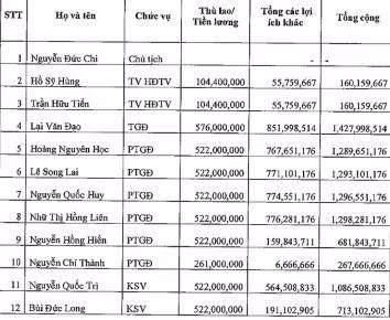 Thu nhập của lãnh đạo SCIC trích từ báo cáo thực trạng quản trị doanh nghiệp SCIC. Ảnh: Báo Lao Động