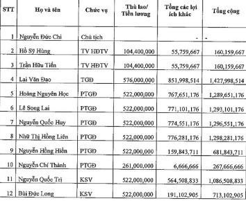 Thu nhập của lãnh đạo SCIC trích từ báo cáo thực trạng quản trị doanh nghiệp SCIC. Ảnh: Báo LĐ. Thu nhập của lãnh đạo SCIC trích từ báo cáo thực trạng quản trị doanh nghiệp SCIC. Ảnh: Báo LĐ.