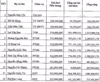 Thu nhập của lãnh đạo SCIC trích từ báo cáo thực trạng quản trị doanh nghiệp SCIC. Ảnh: Báo LĐ.