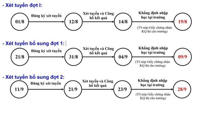 "Công cụ tư vấn chọn trường” giúp tăng cơ hội đỗ đại học cho thí sinh ảnh 2 "Công cụ tư vấn chọn trường” giúp tăng cơ hội đỗ đại học cho thí sinh ảnh 2