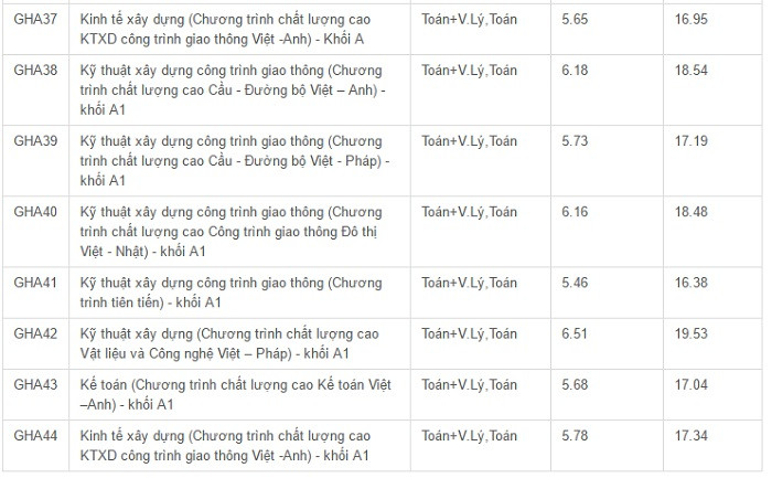 Điểm trúng tuyển của Đại học Giao thông Vận tải 2016