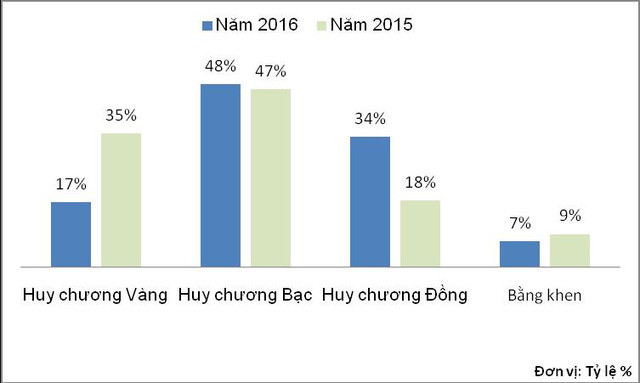 Những con số "biết nói" của giáo dục phổ thông năm học 2015-2016 ảnh 4