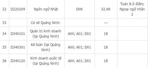 Điểm trúng tuyển trường Ngoại Thương